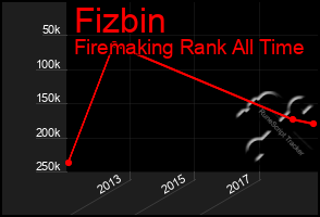 Total Graph of Fizbin