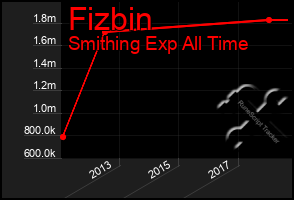 Total Graph of Fizbin