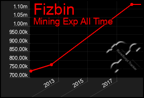 Total Graph of Fizbin