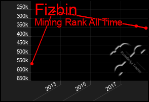 Total Graph of Fizbin