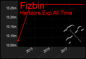 Total Graph of Fizbin