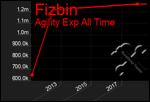 Total Graph of Fizbin