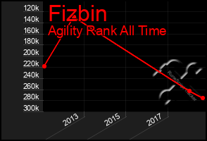 Total Graph of Fizbin