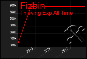 Total Graph of Fizbin