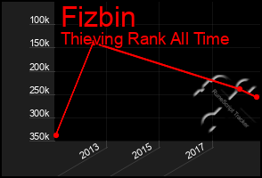 Total Graph of Fizbin