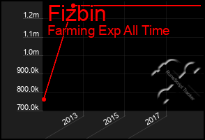 Total Graph of Fizbin