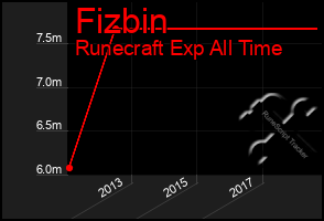 Total Graph of Fizbin