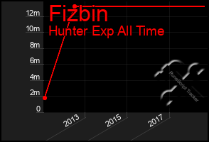 Total Graph of Fizbin