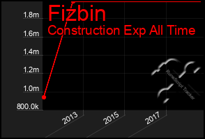Total Graph of Fizbin