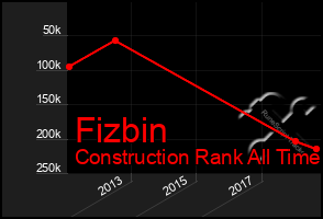 Total Graph of Fizbin