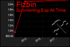 Total Graph of Fizbin