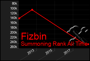 Total Graph of Fizbin