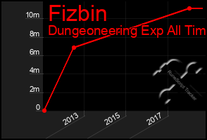 Total Graph of Fizbin