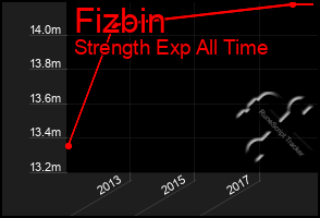 Total Graph of Fizbin