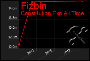 Total Graph of Fizbin