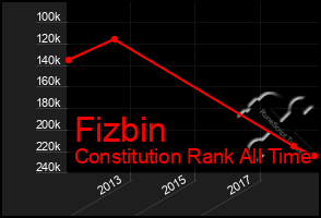 Total Graph of Fizbin