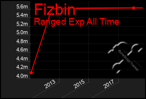 Total Graph of Fizbin