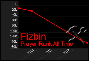 Total Graph of Fizbin