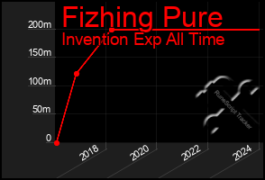 Total Graph of Fizhing Pure