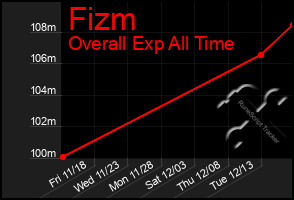 Total Graph of Fizm