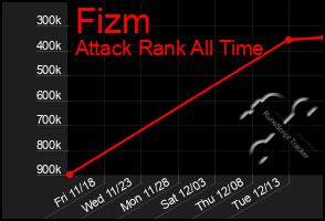 Total Graph of Fizm