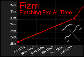 Total Graph of Fizm