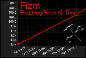 Total Graph of Fizm