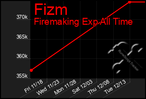 Total Graph of Fizm