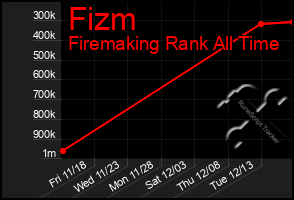 Total Graph of Fizm