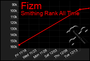 Total Graph of Fizm