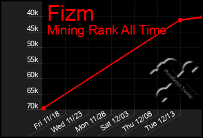 Total Graph of Fizm