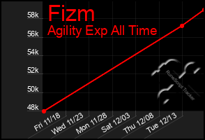 Total Graph of Fizm