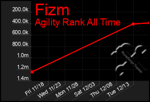 Total Graph of Fizm