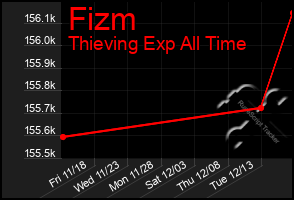 Total Graph of Fizm