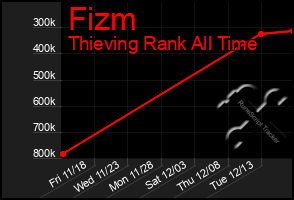 Total Graph of Fizm