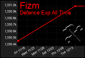 Total Graph of Fizm