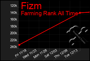 Total Graph of Fizm