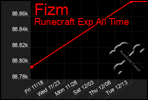 Total Graph of Fizm