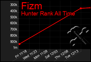 Total Graph of Fizm