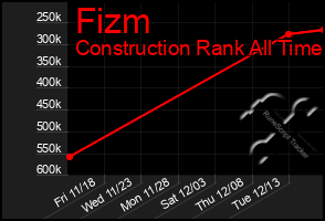 Total Graph of Fizm