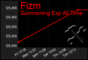 Total Graph of Fizm