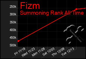 Total Graph of Fizm