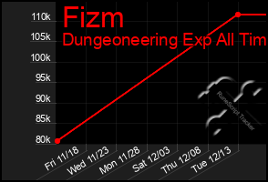 Total Graph of Fizm