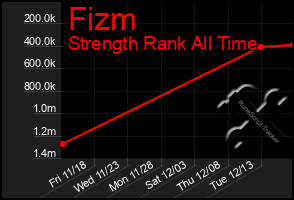 Total Graph of Fizm