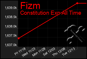 Total Graph of Fizm