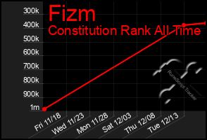 Total Graph of Fizm