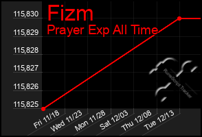 Total Graph of Fizm