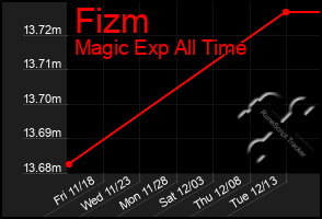 Total Graph of Fizm