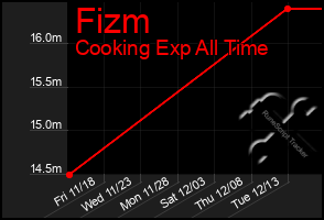 Total Graph of Fizm