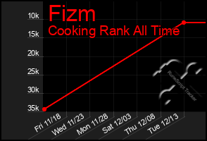 Total Graph of Fizm